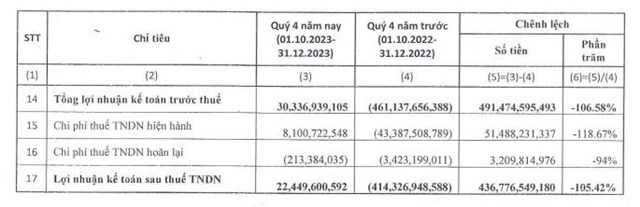 Kết quả kinh doanh qu&yacute; IV/2023 của Th&eacute;p Nam Kim