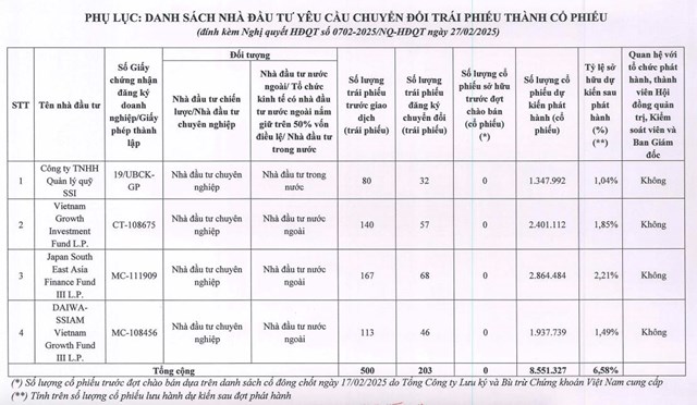 Vận tải v&#224; Xếp dỡ Hải An (HAH) dự kiến ph&#225;t h&#224;nh 8,55 triệu cổ phiếu để chuyển đổi tr&#225;i phiếu - Ảnh 1