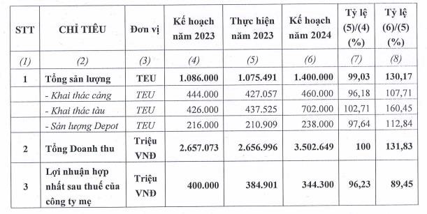 Nhận th&#234;m t&#224;u mới, Xếp dỡ Hải An (HAH) kỳ vọng doanh thu 2024 tăng trưởng 32% - Ảnh 1