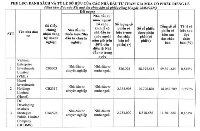 Ch&#224;o b&#225;n cổ phiếu ri&#234;ng lẻ ho&#224;n tất, ng&#226;n h&#224;ng BIDV (BID) tăng vốn điều lệ l&#234;n hơn 70.200 tỷ đồng - Ảnh 1