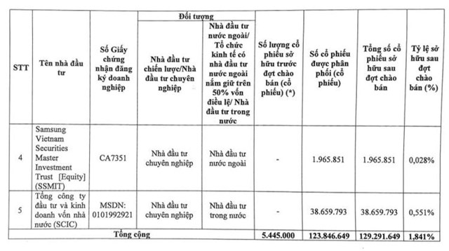 Ch&#224;o b&#225;n cổ phiếu ri&#234;ng lẻ ho&#224;n tất, ng&#226;n h&#224;ng BIDV (BID) tăng vốn điều lệ l&#234;n hơn 70.200 tỷ đồng - Ảnh 2