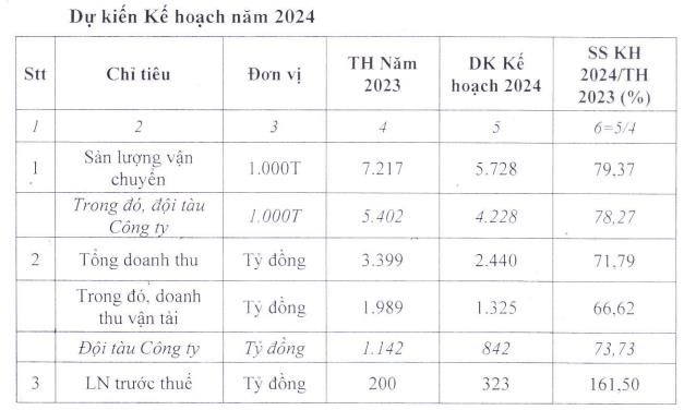 Vận tải Biển Việt Nam (VOS) đặt kế hoạch l&#227;i trước thuế 323 tỷ đồng trong năm 2024 - Ảnh 1