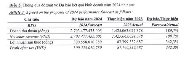 Sợi Thế Kỷ (STK) đặt mục ti&#234;u l&#227;i sau thuế hơn 300 tỷ đồng trong năm 2024 - Ảnh 1