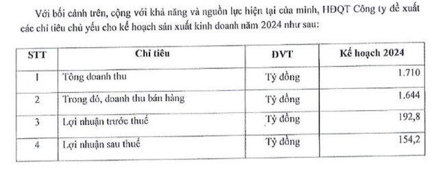 Bao b&#236; Bi&#234;n H&#242;a (SVI) đặt kế hoạch doanh thu năm 2024 hơn 1.700 tỷ đồng - Ảnh 1