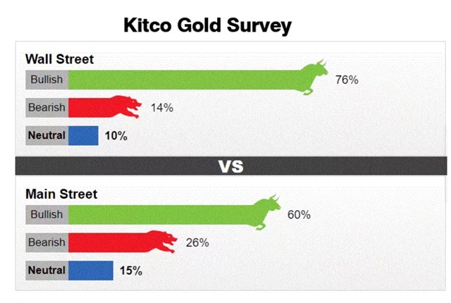 Kết quả khảo s&aacute;t gi&aacute; v&agrave;ng tuần 13-17/3 của Kitco news.