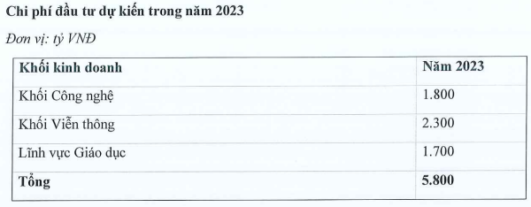 FPT dự chi cổ tức năm 2022 tổng tỷ lệ 35%, đặt mục ti&#234;u l&#227;i trước thuế năm 2023 l&#224; hơn 9.000 tỷ đồng - Ảnh 1