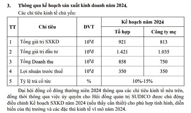Sudico (SJS) dự kiến đổi t&#234;n c&#244;ng ty, đặt mục ti&#234;u l&#227;i sau thuế năm 2024 tăng 38% - Ảnh 1