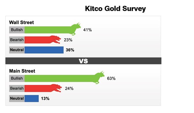 Kết quả khảo s&aacute;t gi&aacute; v&agrave;ng thế giới tuần từ 20 - 26/3 của Kitco News