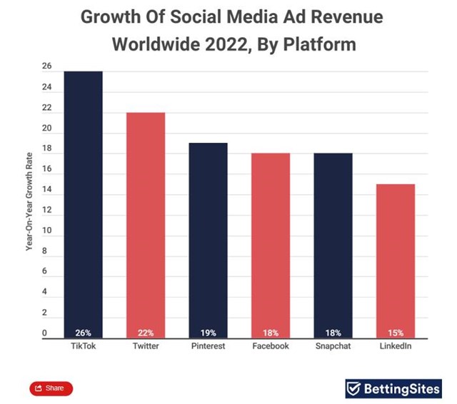 Tốc độ tăng trưởng doanh thu từ quảng cáo của các nền tảng mạng xã hội vào năm 2022. 