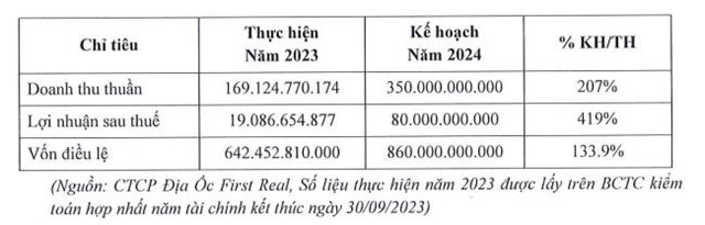 Địa ốc First Real (FIR) l&#234;n kế hoạch l&#227;i sau thuế năm 2024 tăng gấp 4 lần - Ảnh 1