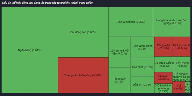 Chứng kho&#225;n 27/3: Nh&#243;m Ng&#226;n h&#224;ng gi&#250;p Vn-Index lấy lại mốc 1.050 điểm, khối ngoại mua r&#242;ng hơn 170 tỷ đồng tr&#234;n HoSE - Ảnh 1