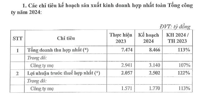 IDICO (IDC) đặt mục ti&#234;u l&#227;i trước thuế tăng 22% so với năm ngo&#225;i, đạt hơn 2.500 tỷ đồng - Ảnh 1