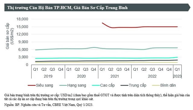 Gi&#225; b&#225;n trung b&#236;nh căn hộ TP HCM qu&#253; I/2023 tr&#234;n 60 triệu đồng/m2 - Ảnh 2