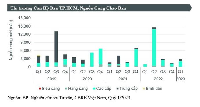 Gi&#225; b&#225;n trung b&#236;nh căn hộ TP HCM qu&#253; I/2023 tr&#234;n 60 triệu đồng/m2 - Ảnh 1