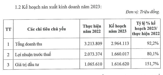 IDICO (IDC) thay đổi ng&#224;y chốt nhận cổ tức đợt 2, dự chi 660 tỷ đồng để trả cổ tức - Ảnh 1