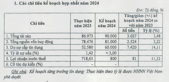 Kienlongbank (KLB) đặt mục ti&#234;u lợi nhuận trước thuế đạt 800 tỷ đồng trong năm 2024 - Ảnh 1