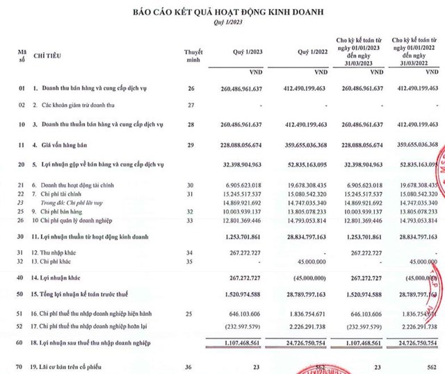 Kết quả kinh doanh qu&yacute; I/2023 của THI