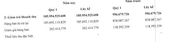 Kinh doanh dưới gi&#225; vốn, DIC Corp (DIG) b&#225;o lỗ sau thuế hơn 121 tỷ đồng trong 3 th&#225;ng đầu năm 2024 - Ảnh 3