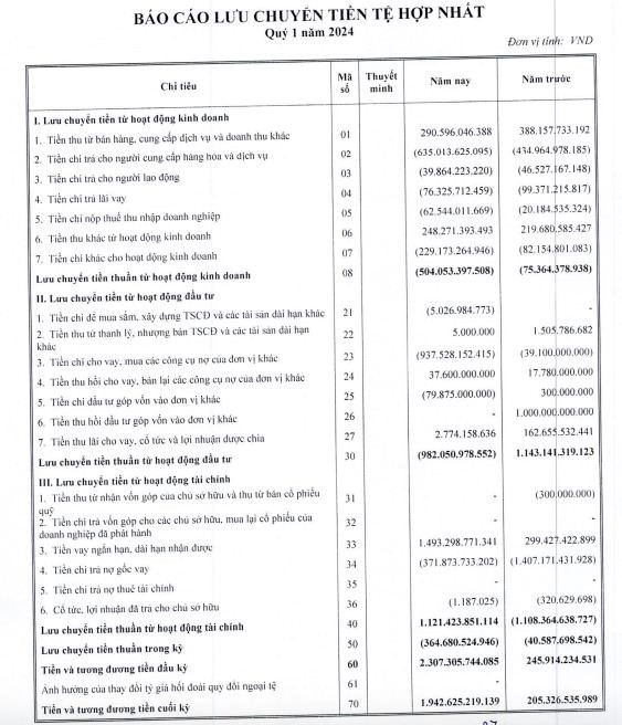 Kinh doanh dưới gi&#225; vốn, DIC Corp (DIG) b&#225;o lỗ sau thuế hơn 121 tỷ đồng trong 3 th&#225;ng đầu năm 2024 - Ảnh 4