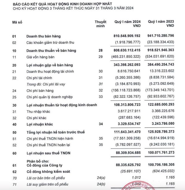 Tập đo&#224;n Thi&#234;n Long (TLG) b&#225;o l&#227;i qu&#253; I/2024 giảm hơn 11% so với c&#249;ng kỳ - Ảnh 1