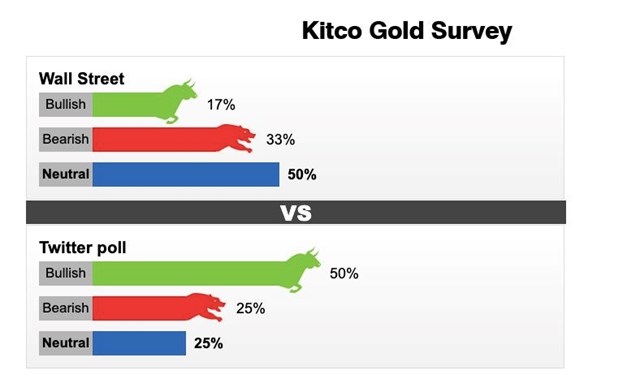 Kết quả khảo s&aacute;t gi&aacute; v&agrave;ng của Kitco News.