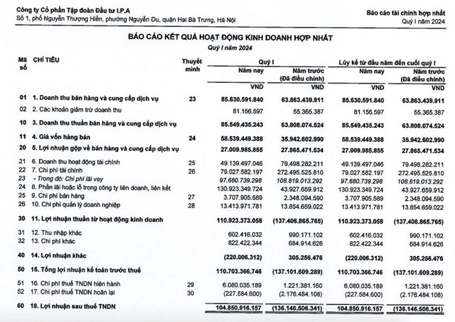 C&#244;ng ty Tập đo&#224;n Đầu tư I.P.A (IPA) chuyển lỗ th&#224;nh l&#227;i hơn 104 tỷ đồng trong qu&#253; I/2024, r&#243;t 850 tỷ đồng v&#224;o c&#244;ng ty Năng lượng t&#225;i tạo Trung Nam - Ảnh 1