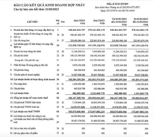 Kết quả kinh doanh qu&yacute; I/2023 của GEG