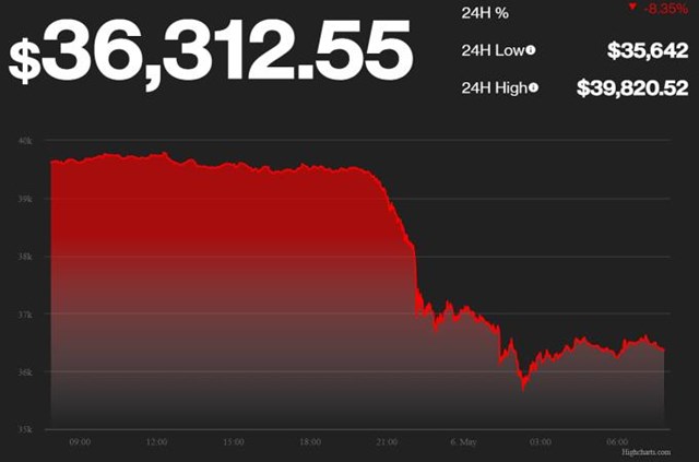 Đồng Bitcoin suy yếu, về dưới mốc 37.000 USD&nbsp;