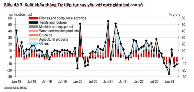 HSBC: Kỳ vọng ng&#224;nh dịch vụ v&#224; l&#224;n s&#243;ng thương mại đưa tăng trưởng cả năm của Việt Nam đạt 5,2% - Ảnh 1