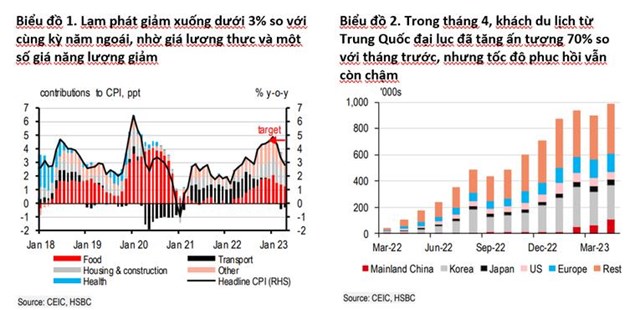 HSBC: Kỳ vọng ng&#224;nh dịch vụ v&#224; l&#224;n s&#243;ng thương mại đưa tăng trưởng cả năm của Việt Nam đạt 5,2% - Ảnh 2