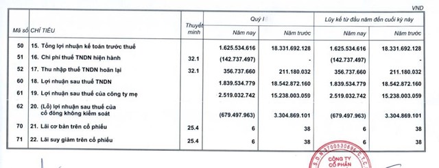 Kết quả kinh doanh qu&yacute; I/2023 của TTF