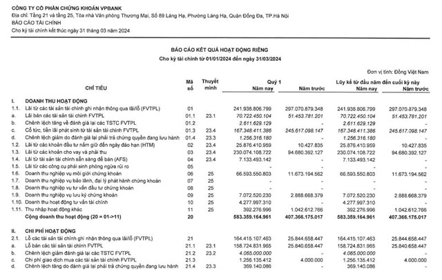 Qu&#253; I/2024, C&#244;ng ty Chứng kho&#225;n VPBankS b&#225;o l&#227;i sau thuế đạt gần 146 tỷ đồng - Ảnh 1