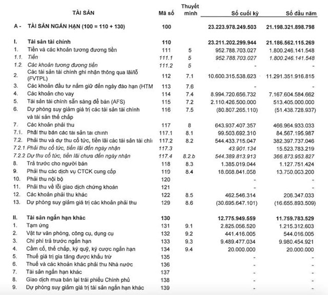 Qu&#253; I/2024, C&#244;ng ty Chứng kho&#225;n VPBankS b&#225;o l&#227;i sau thuế đạt gần 146 tỷ đồng - Ảnh 5