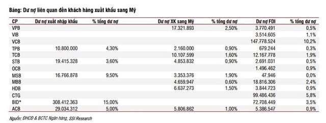 Những ng&acirc;n h&agrave;ng c&oacute; kh&aacute;ch h&agrave;ng xuất khẩu trực tiếp sang Mỹ.
