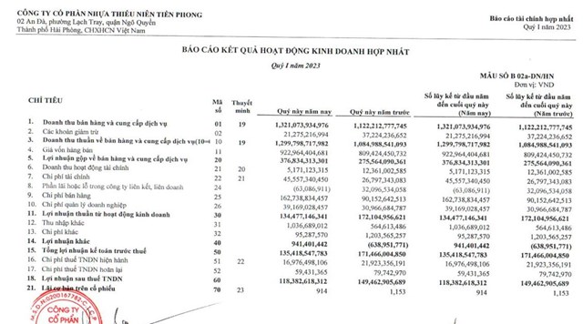 Kết quả kinh doanh qu&yacute; I/2023 của NTP