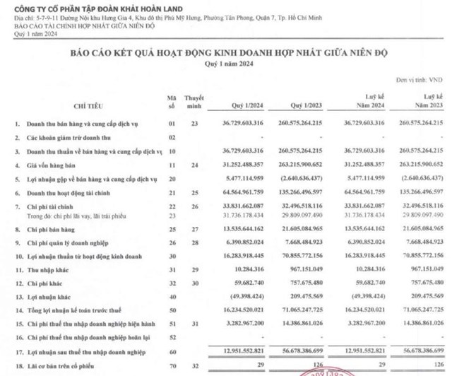 Bất động sản gặp kh&#243;, Khải Ho&#224;n Land (KHG) b&#225;o l&#227;i qu&#253; I/2024 giảm 77% so với c&#249;ng kỳ - Ảnh 1