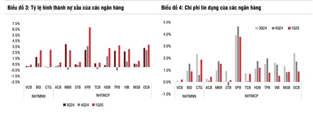 SSI Research: Tỷ lệ nợ xấu dự b&#225;o đạt đỉnh trong nửa đầu năm 2025 - Ảnh 2