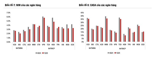 SSI Research: Tỷ lệ nợ xấu dự b&#225;o đạt đỉnh trong nửa đầu năm 2025 - Ảnh 3