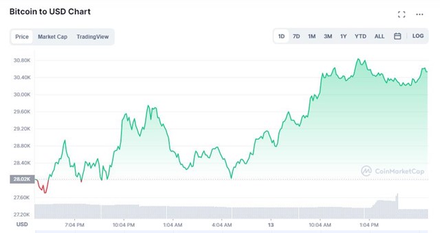 Gi&aacute; Bitcoin tăng mạnh từ ngưỡng 26.350 USD l&ecirc;n 30.600 USD trong ng&agrave;y 13/5.