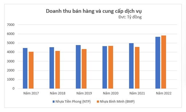 Kết quả doanh thu b&aacute;n h&agrave;ng v&agrave; cung cấp dịch vụ của NTP v&agrave; BMP trong giai đoạn 2017 - 2022