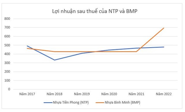 Lợi nhuận sau thuế của NTP v&agrave; BMP giai đoạn 2017 - 2022