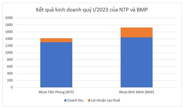 Cuộc đua song m&#227; của Nhựa Tiền Phong (NTP) v&#224; Nhựa B&#236;nh Minh (BMP) sau pha &quot;tho&#225;i vốn, đảo h&#224;ng&quot; của SCG - Ảnh 1