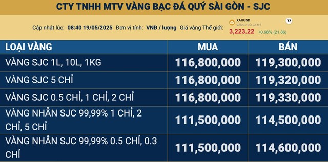 Gi&#225; v&#224;ng ng&#224;y 19/5: V&#224;ng thế giới đi l&#234;n, v&#224;ng miếng SJC tăng 800.000 đồng/lượng - Ảnh 1
