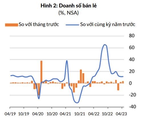 World Bank: Nền kinh tế Việt Nam đang đối mặt với những &quot;cơn gi&#243; ngược&quot; - Ảnh 1