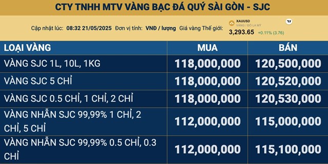  Gi&#225; v&#224;ng ng&#224;y 21/5: V&#224;ng thế giới lấy lại ngưỡng 3.300 USD/ounce, v&#224;ng SJC tăng vọt - Ảnh 2