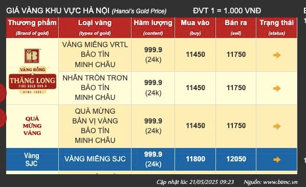  Gi&#225; v&#224;ng ng&#224;y 21/5: V&#224;ng thế giới lấy lại ngưỡng 3.300 USD/ounce, v&#224;ng SJC tăng vọt - Ảnh 3