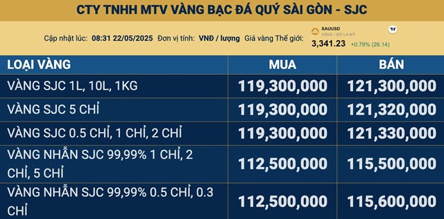Gi&#225; v&#224;ng ng&#224;y 22/5: Gi&#225; v&#224;ng thế giới &#39;l&#234;n đỉnh&#39; một tuần qua, v&#224;ng miếng SJC vượt 121 triệu đồng/lượng - Ảnh 2