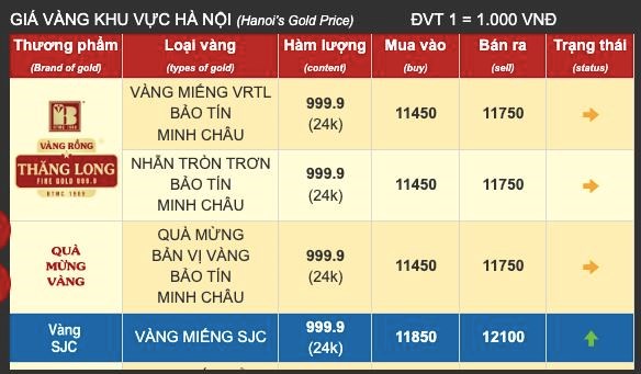 Gi&#225; v&#224;ng ng&#224;y 22/5: Gi&#225; v&#224;ng thế giới &#39;l&#234;n đỉnh&#39; một tuần qua, v&#224;ng miếng SJC vượt 121 triệu đồng/lượng - Ảnh 3