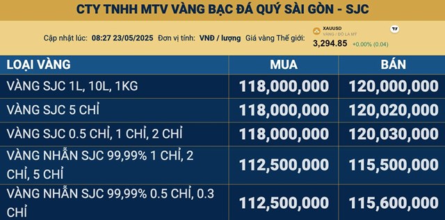 Gi&#225; v&#224;ng ng&#224;y 23/5: V&#224;ng thế giới dứt đ&#224; tăng, v&#224;ng miếng SJC quay đầu giảm nhẹ - Ảnh 1