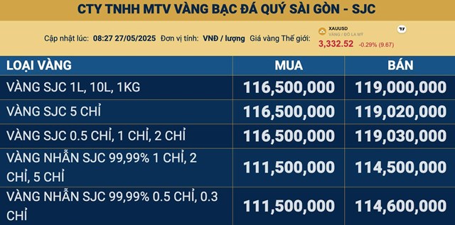 Gi&#225; v&#224;ng ng&#224;y 27/5: V&#224;ng thế giới v&#224; v&#224;ng SJC đồng loạt đi xuống - Ảnh 2